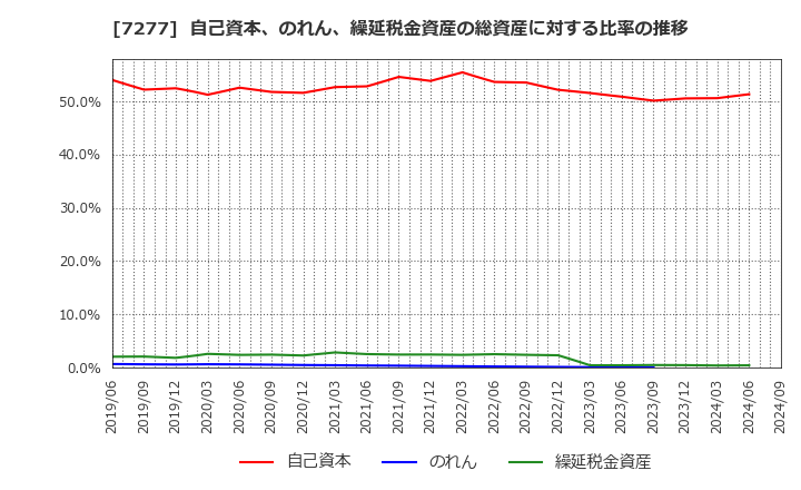 7277 (株)ＴＢＫ: 自己資本、のれん、繰延税金資産の総資産に対する比率の推移