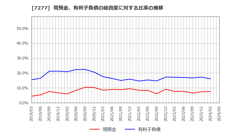 7277 (株)ＴＢＫ: 現預金、有利子負債の総資産に対する比率の推移