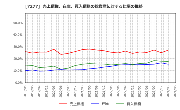 7277 (株)ＴＢＫ: 売上債権、在庫、買入債務の総資産に対する比率の推移