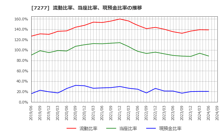 7277 (株)ＴＢＫ: 流動比率、当座比率、現預金比率の推移