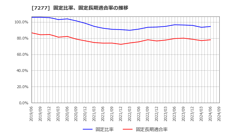 7277 (株)ＴＢＫ: 固定比率、固定長期適合率の推移