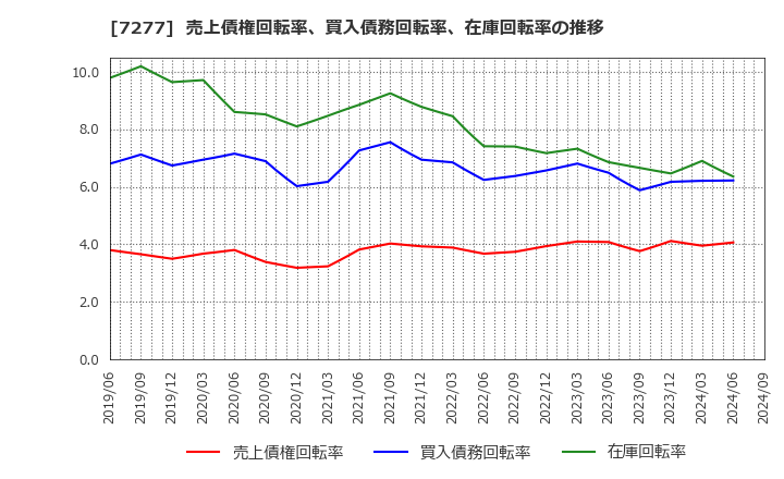 7277 (株)ＴＢＫ: 売上債権回転率、買入債務回転率、在庫回転率の推移