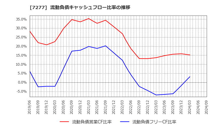 7277 (株)ＴＢＫ: 流動負債キャッシュフロー比率の推移