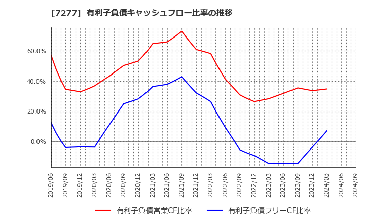 7277 (株)ＴＢＫ: 有利子負債キャッシュフロー比率の推移