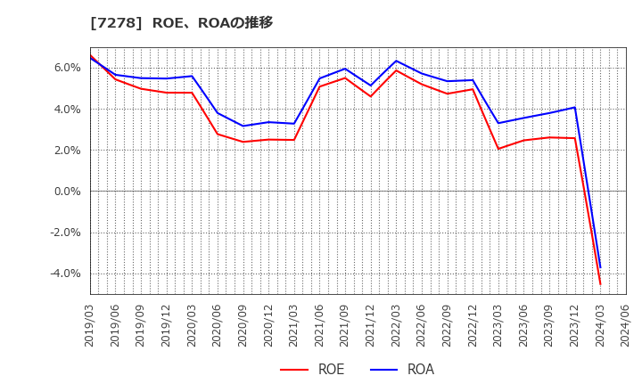 7278 (株)エクセディ: ROE、ROAの推移