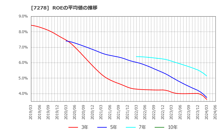 7278 (株)エクセディ: ROEの平均値の推移