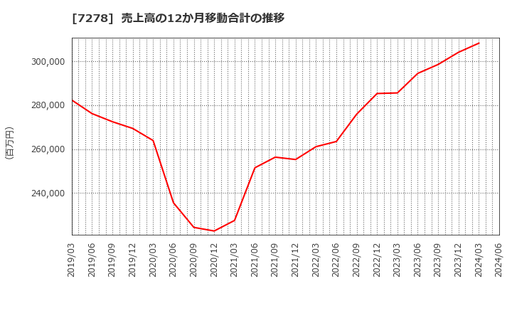 7278 (株)エクセディ: 売上高の12か月移動合計の推移