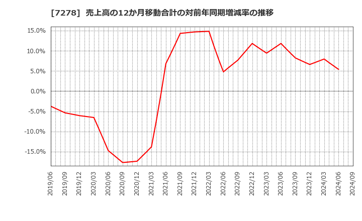 7278 (株)エクセディ: 売上高の12か月移動合計の対前年同期増減率の推移