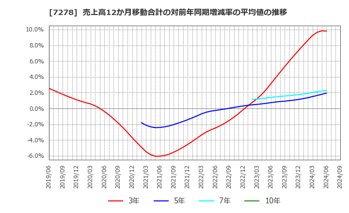 7278 (株)エクセディ: 売上高12か月移動合計の対前年同期増減率の平均値の推移