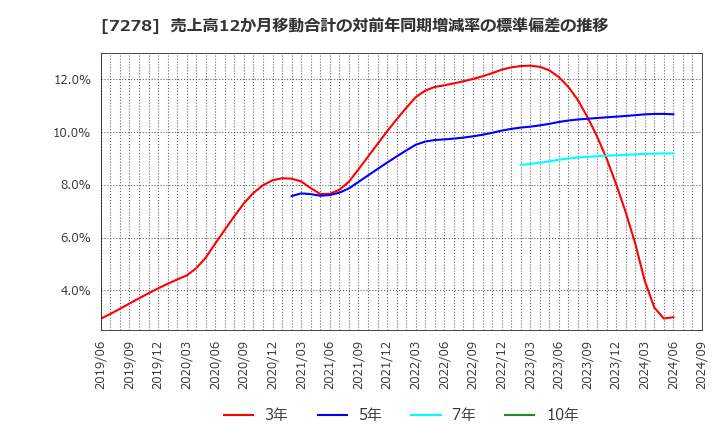 7278 (株)エクセディ: 売上高12か月移動合計の対前年同期増減率の標準偏差の推移