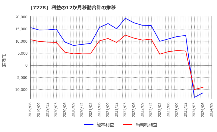 7278 (株)エクセディ: 利益の12か月移動合計の推移