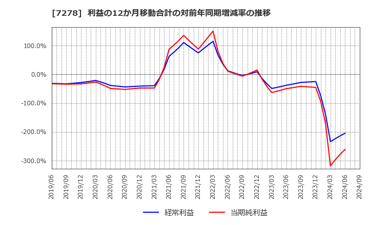 7278 (株)エクセディ: 利益の12か月移動合計の対前年同期増減率の推移