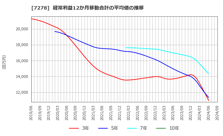 7278 (株)エクセディ: 経常利益12か月移動合計の平均値の推移