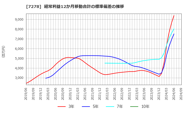 7278 (株)エクセディ: 経常利益12か月移動合計の標準偏差の推移