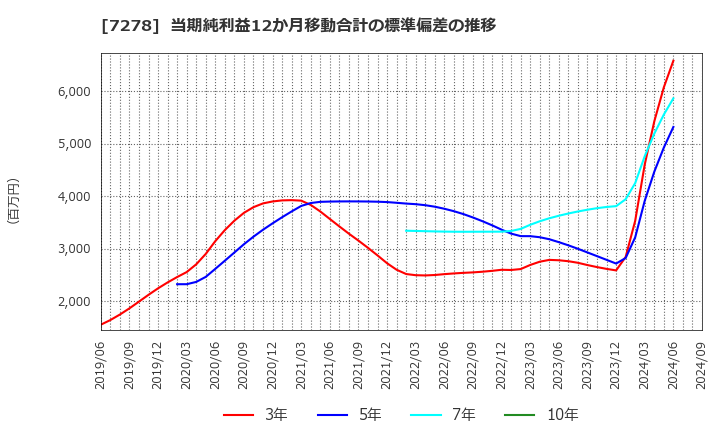 7278 (株)エクセディ: 当期純利益12か月移動合計の標準偏差の推移