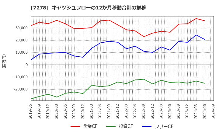 7278 (株)エクセディ: キャッシュフローの12か月移動合計の推移