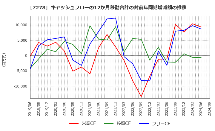 7278 (株)エクセディ: キャッシュフローの12か月移動合計の対前年同期増減額の推移