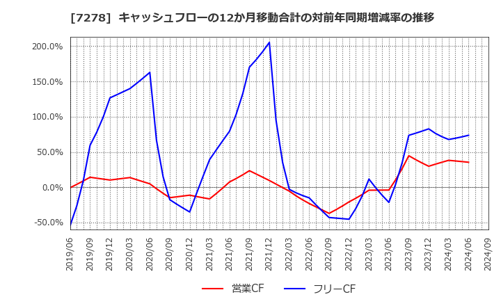 7278 (株)エクセディ: キャッシュフローの12か月移動合計の対前年同期増減率の推移