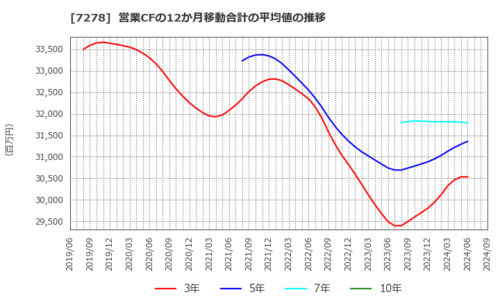 7278 (株)エクセディ: 営業CFの12か月移動合計の平均値の推移