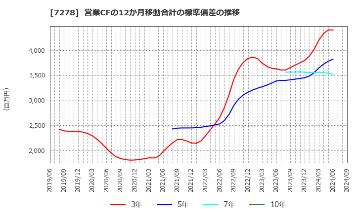 7278 (株)エクセディ: 営業CFの12か月移動合計の標準偏差の推移