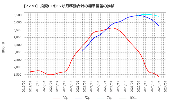 7278 (株)エクセディ: 投資CFの12か月移動合計の標準偏差の推移