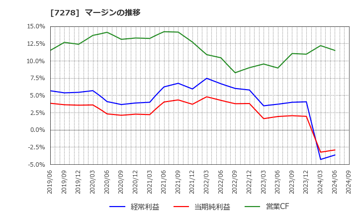 7278 (株)エクセディ: マージンの推移