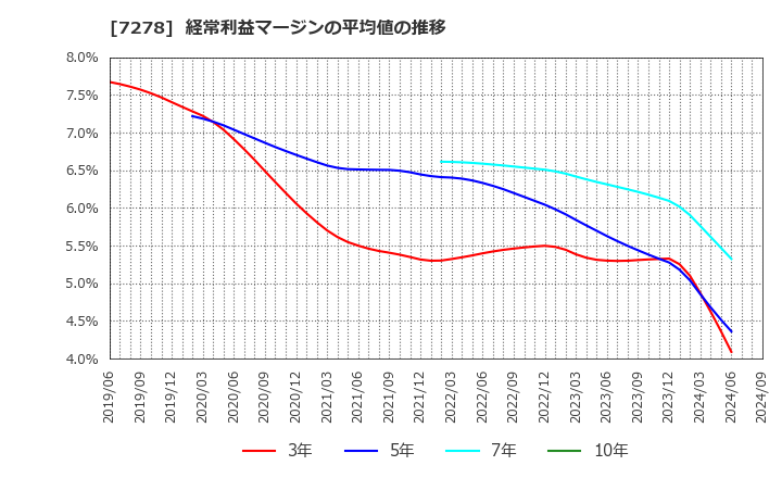 7278 (株)エクセディ: 経常利益マージンの平均値の推移