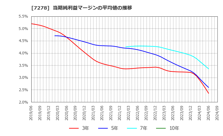 7278 (株)エクセディ: 当期純利益マージンの平均値の推移