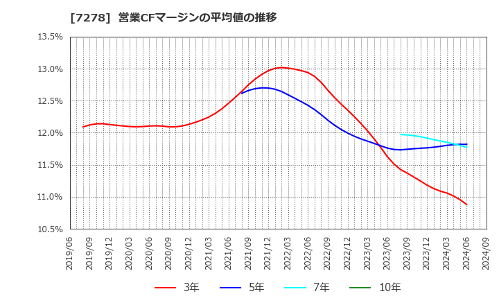 7278 (株)エクセディ: 営業CFマージンの平均値の推移