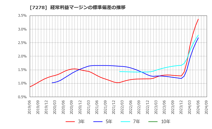 7278 (株)エクセディ: 経常利益マージンの標準偏差の推移