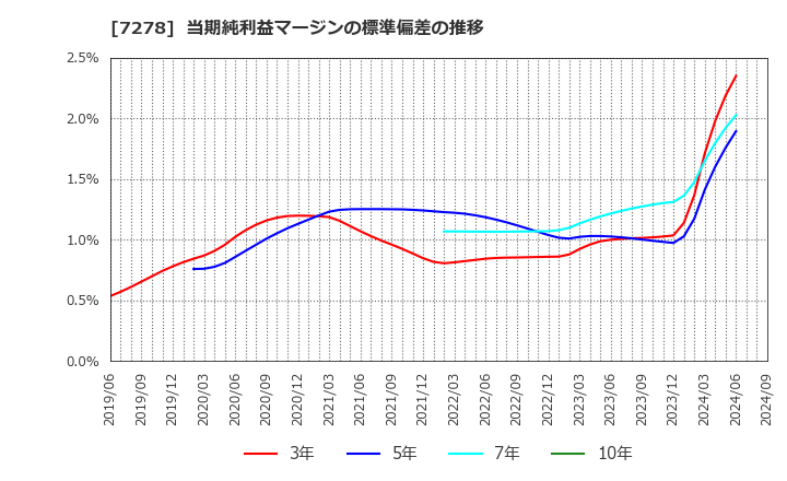 7278 (株)エクセディ: 当期純利益マージンの標準偏差の推移