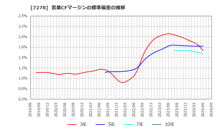 7278 (株)エクセディ: 営業CFマージンの標準偏差の推移