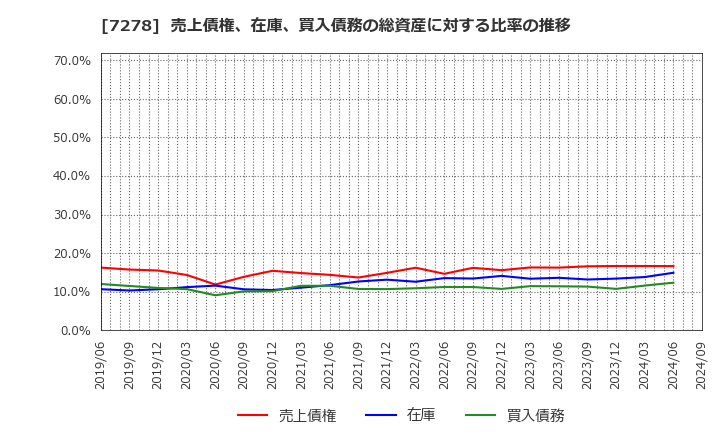 7278 (株)エクセディ: 売上債権、在庫、買入債務の総資産に対する比率の推移