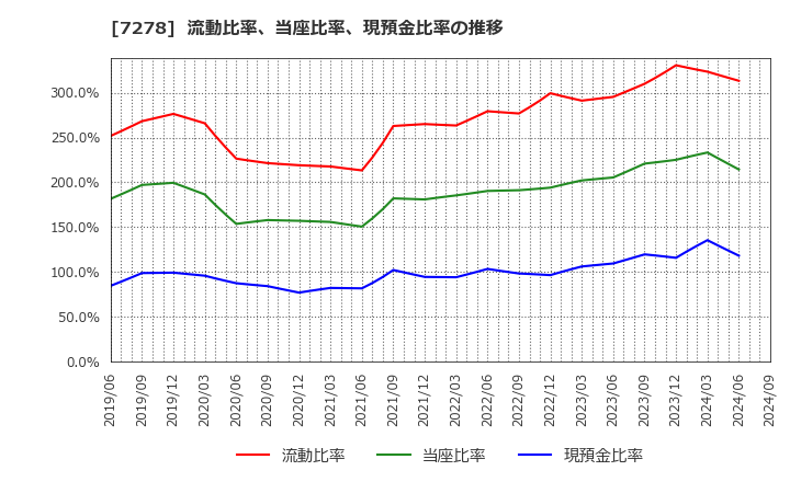 7278 (株)エクセディ: 流動比率、当座比率、現預金比率の推移