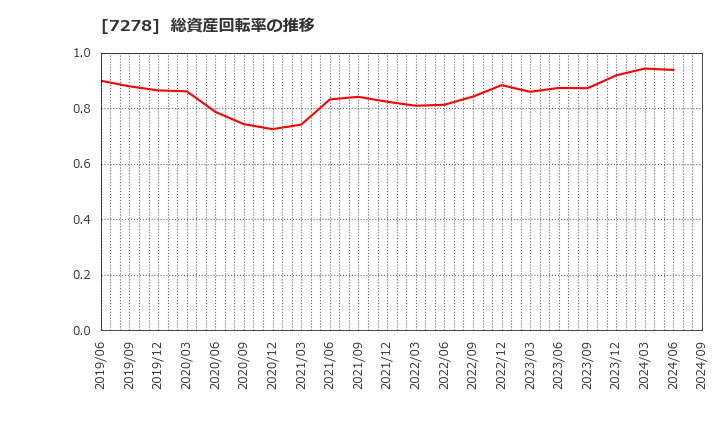 7278 (株)エクセディ: 総資産回転率の推移