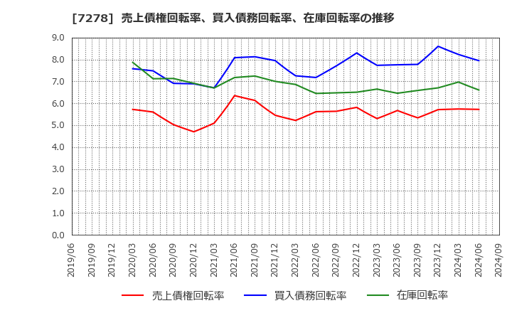 7278 (株)エクセディ: 売上債権回転率、買入債務回転率、在庫回転率の推移