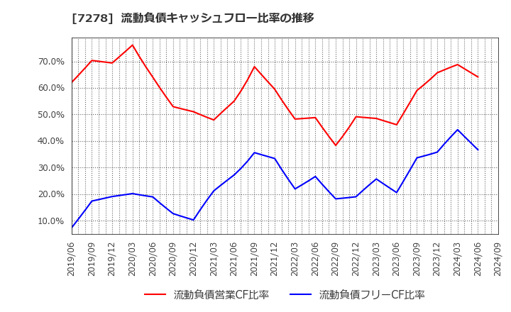 7278 (株)エクセディ: 流動負債キャッシュフロー比率の推移