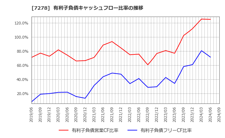 7278 (株)エクセディ: 有利子負債キャッシュフロー比率の推移