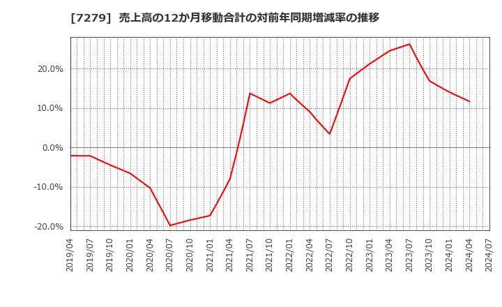 7279 (株)ハイレックスコーポレーション: 売上高の12か月移動合計の対前年同期増減率の推移