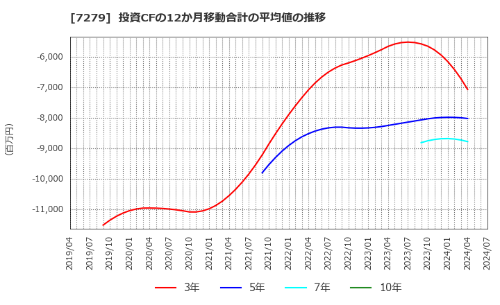 7279 (株)ハイレックスコーポレーション: 投資CFの12か月移動合計の平均値の推移