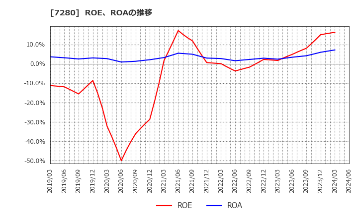 7280 (株)ミツバ: ROE、ROAの推移