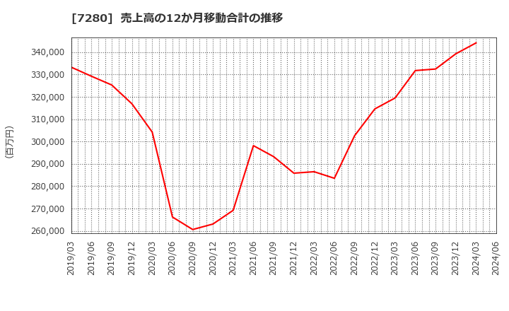 7280 (株)ミツバ: 売上高の12か月移動合計の推移