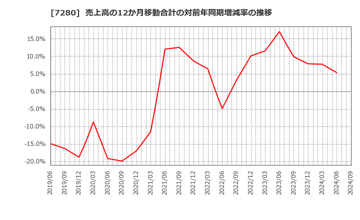 7280 (株)ミツバ: 売上高の12か月移動合計の対前年同期増減率の推移