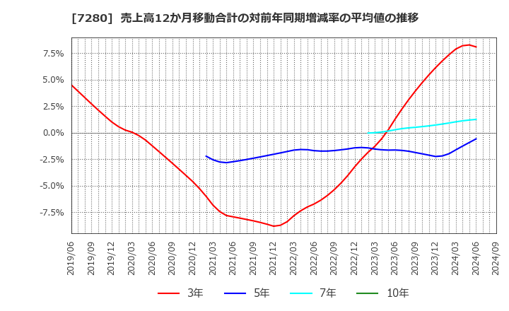 7280 (株)ミツバ: 売上高12か月移動合計の対前年同期増減率の平均値の推移