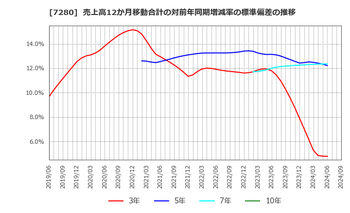 7280 (株)ミツバ: 売上高12か月移動合計の対前年同期増減率の標準偏差の推移