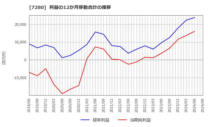 7280 (株)ミツバ: 利益の12か月移動合計の推移