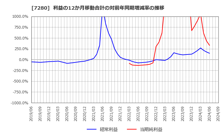 7280 (株)ミツバ: 利益の12か月移動合計の対前年同期増減率の推移