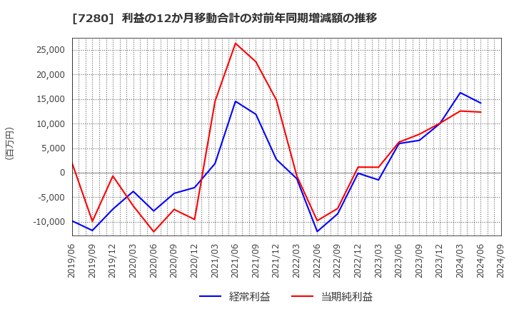 7280 (株)ミツバ: 利益の12か月移動合計の対前年同期増減額の推移