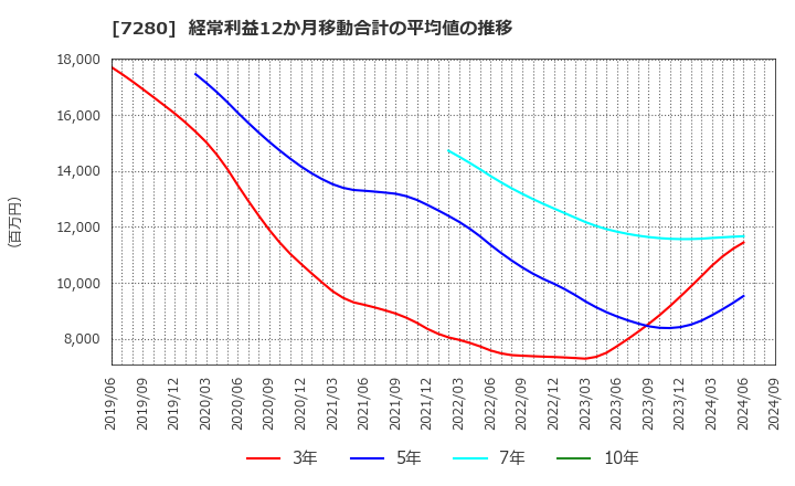 7280 (株)ミツバ: 経常利益12か月移動合計の平均値の推移