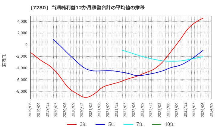 7280 (株)ミツバ: 当期純利益12か月移動合計の平均値の推移